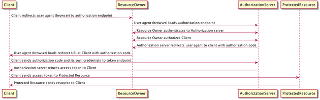 OAuth 2 Authorization Grant Flow Diagram