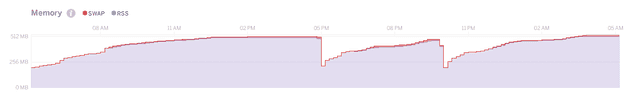 Heroku Memory Metrics Screenshot